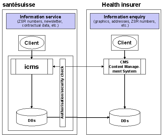 Fig. 3.1: Integration solution of santésuisse (overview)