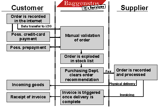 Fig. 3.1: Order process with a participating supplier
