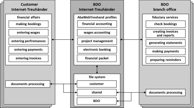 Figure 1: Business scenario for a possible job sharing with the Internet-Treuhänder [according to Heck 2008]