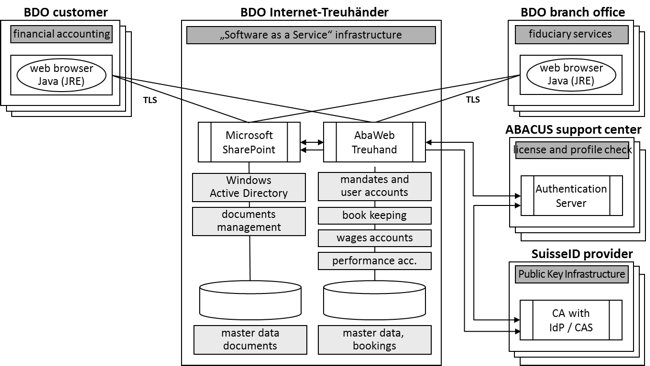 Figure 2: Application view BDO Internet-Treuhänder [according to Heck 2008]