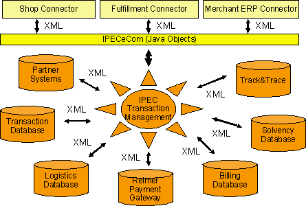 Fig. 4.2: IPEC architecture