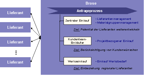 Abbildung 2: Anfrageprozess und Lieferantenauswahl bei Brose