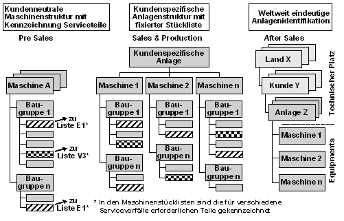 Abbildung 2: Lebenszyklus der Anlagenstücklisten