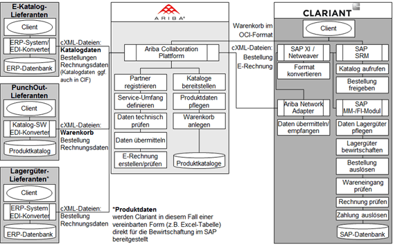 Abb. 2: Anwendungssicht der elektronischen Purchase-to-Pay-Lösung für indirekte Güter