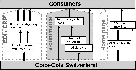 Fig. 3: e-business activity areas of Coca-Cola Switzerland
