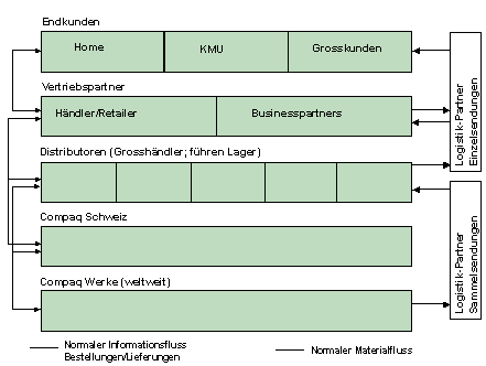 Abb. 2.1: Vertriebsstruktur von Compaq in der Schweiz