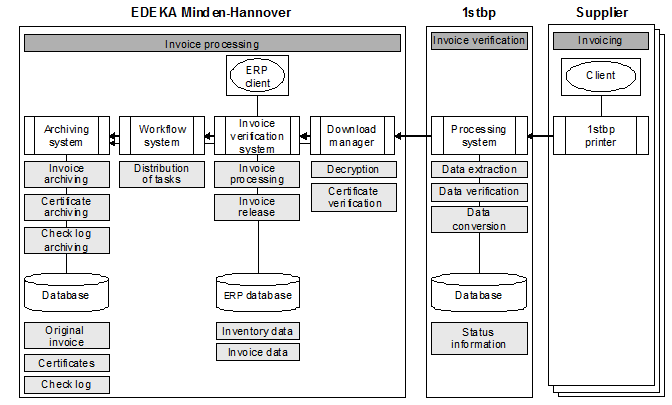 Fig. 3: Application Perspective and Integration Scheme, EDEKA Minden-Hannover