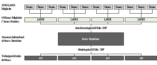 Abbildung 1: fenaco Unternehmensgruppe
