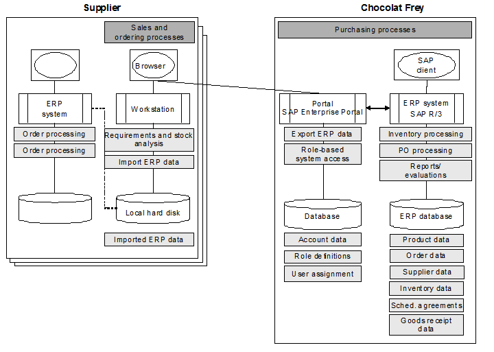Fig. 3: Overview of Applications at Chocolat Frey