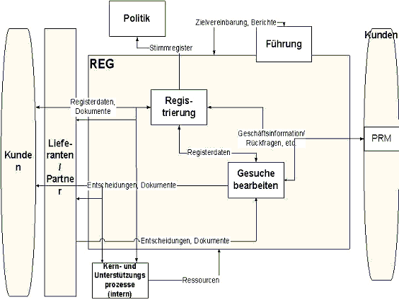 Abbildung 2: Prozess Registrierung & Gesuche (REG)