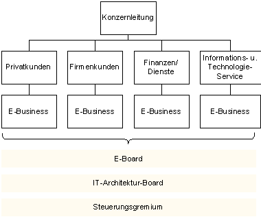 Abbildung 4: E-Business-Organisation Helsana.