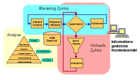 Abbildung 1: Marketing-Zyklus 