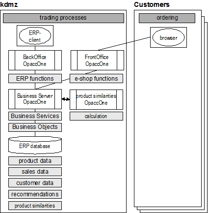 Figure 5: OpaccOne: Business Server with integrated applications