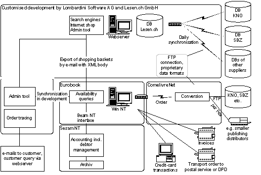 Fig. 4.2: Software solution [System architecture]