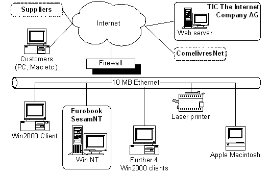 Fig. 4.3: Technical platform