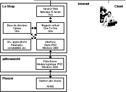 Figure 4.1 : Evolution prévue de la solution logicielle