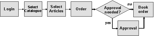Figure 3.1: Steps in the order process from the perspective of the consumer.