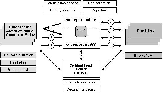 Fig. 4.1: Allocation of roles and functions in the electronic tendering system