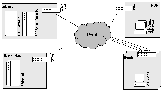 Abb. 4: Technische Sicht MGM: Netzwerk und IT-Systeme