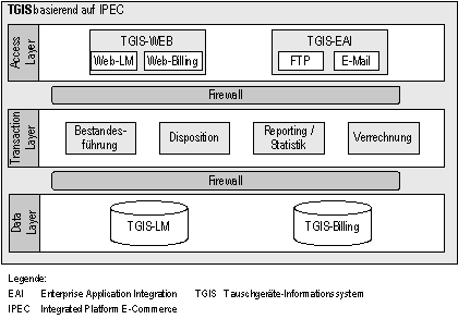 Abb. 1 5: IPEC Hardwareplattform in einer 3-Layer Architektur (Quelle: yellowworld)