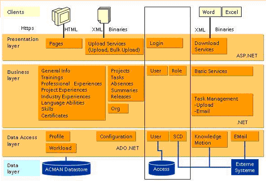 Abbildung 1: Applikationsarchitektur ACMAN