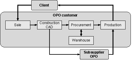Fig. 1.1: Order-based “just in time” delivery from OPO Oeschger