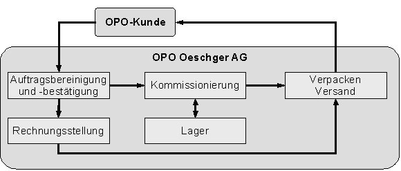 Abbildung 1.4: Auftragsabwicklung innerhalb von OPO Oeschger