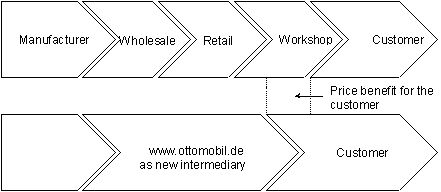 Figure 2.1: The value chain, modified by ottomobil.de