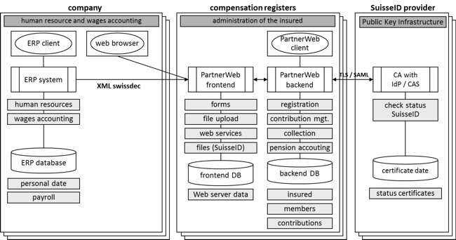 Figure 2: Application view PartnerWeb