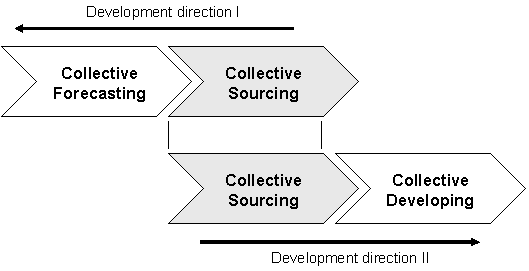 Fig. 3.2: Development directions of collective sourcing