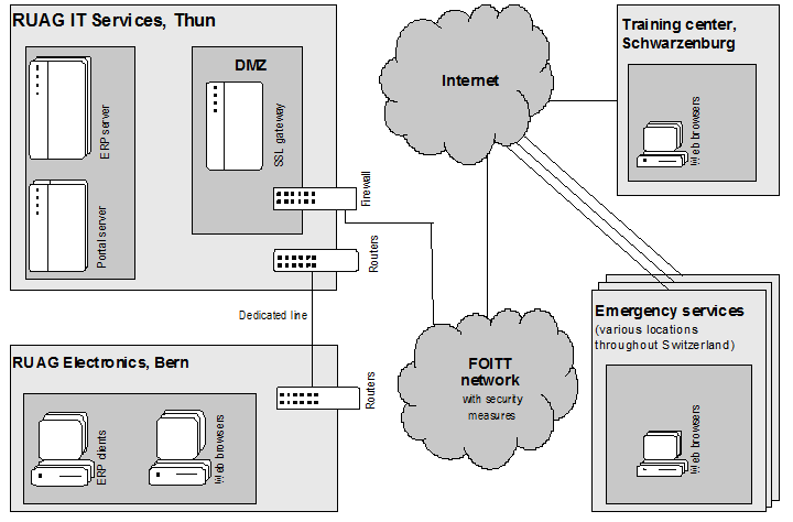 Fig. 4: Overview of the Technical Components of the POLYCOM Portal