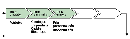 Figure 4.3 : Phases des transactions