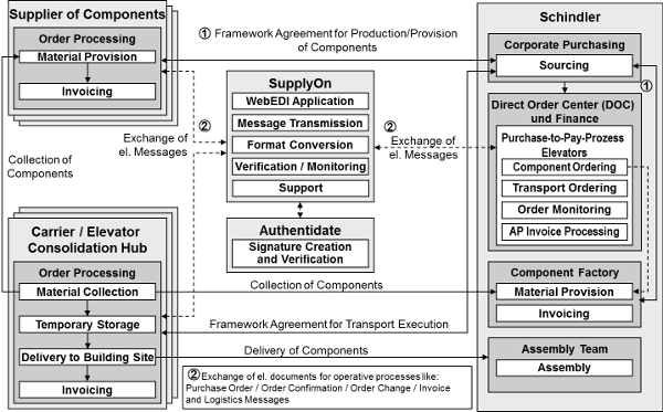 Figure 1: Business scenario showing all parties involved in the purchase-to-pay process
