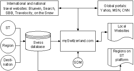 Fig. 2: Networking system of the Schweiz Tourismus portal.