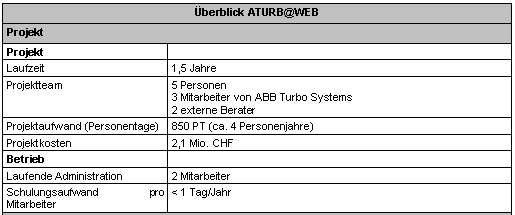 Tabelle 5-1: ATURB@WEB - Aufwand