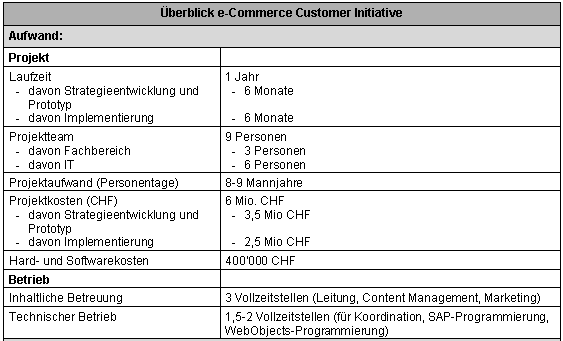Tabelle 4-1: e-Commerce Customer Initiative - Aufwand