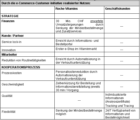 Tabelle 4-1: e-Commerce Customer Initiative - realisierter Nutzen