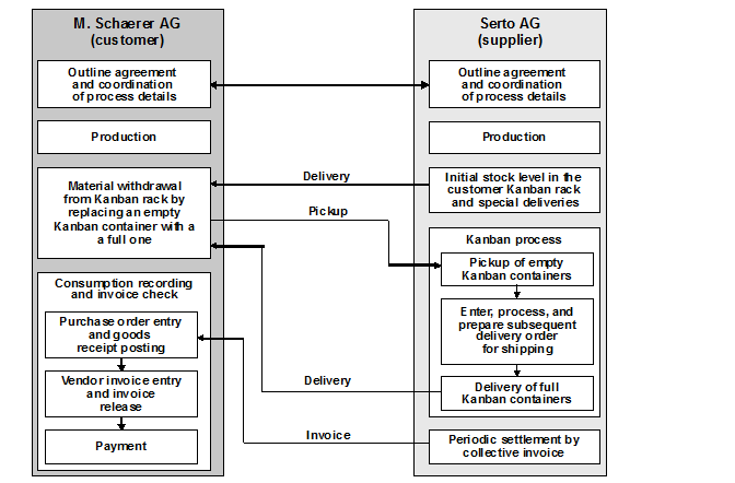 Fig. 1: The Kanban Process as a Service of Serto AG