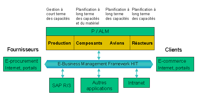 Figure 4.1 : Agencement interne de la solution e-business P/ALMÓ