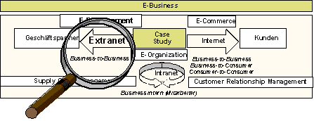 Abbildung 1.1: Einordnung in die E-Business Übersicht