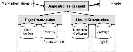 Abbildung 2: Steuerung und Planung der Liquidität (in Anlehnung an Swissbit)