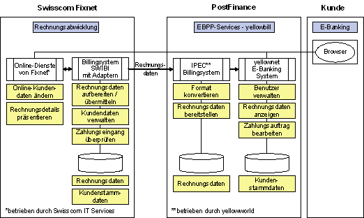 Abbildung 2: An der Lösung beteiligte Systemkomponenten und ihre Funktionen