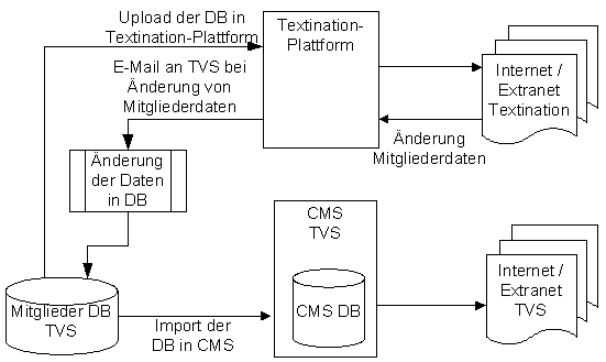 Abbildung 2: Systemlandschaft TVS, CMS, Textination. 