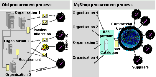 Fig. 2.2: MyShop vision