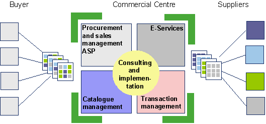 Fig. 2.4: Conextrade’s modular service portfolio