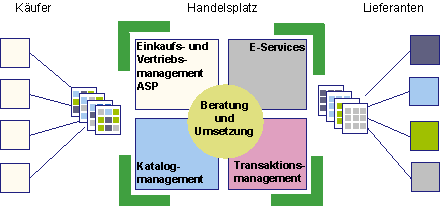 Abb. 2.4: Modulares Serviceportfolio von Conextrade