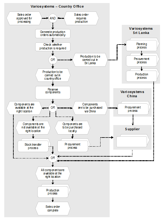Fig. 2: Requirements Planning and Production Process