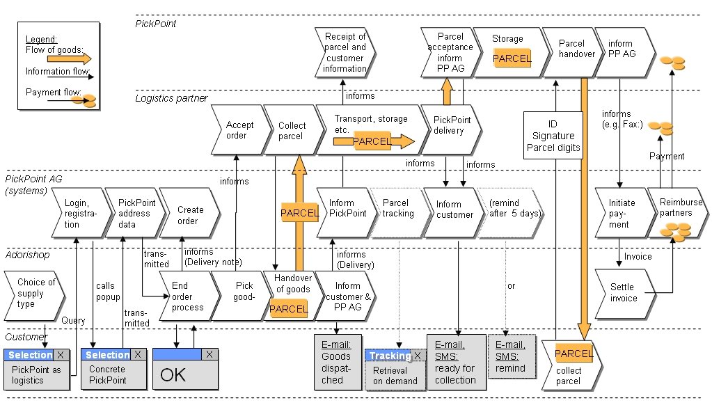 Fig. 4.1: The PickPoint delivery process from PickPoint AG’s perspective (without payment option)