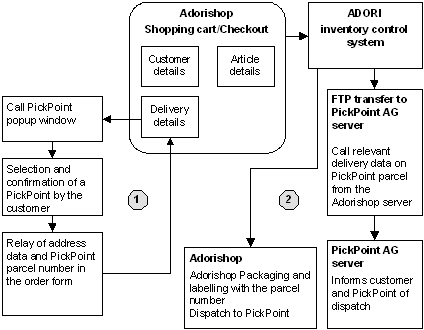 Fig. 4.2: Visualisation of the PickPoint system’s front-end and back-end integration