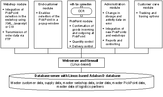 Fig. 4.3: Outline of the PickPoint system architecture Fig. 4.3: Outline of the PickPoint system architecture